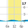 East Key tide chart for Saturday, January 17, 2026