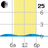 East Key tide chart for Sunday, January 25, 2026