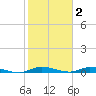 East Key tide chart for Friday, January 2, 2026