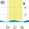 East Key tide chart for Saturday, January 3, 2026
