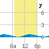 East Key tide chart for Wednesday, January 7, 2026