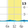 East Key tide chart for Friday, February 13, 2026