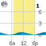 East Key tide chart for Sunday, February 1, 2026
