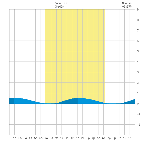East Key tide chart for Friday, February 20, 2026