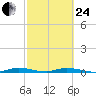 East Key tide chart for Tuesday, February 24, 2026