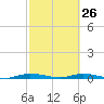 East Key tide chart for Thursday, February 26, 2026