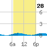 East Key tide chart for Saturday, February 28, 2026