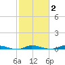 East Key tide chart for Monday, February 2, 2026