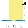 East Key tide chart for Tuesday, March 10, 2026