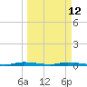 East Key tide chart for Thursday, March 12, 2026