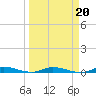 East Key tide chart for Friday, March 20, 2026