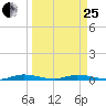 East Key tide chart for Wednesday, March 25, 2026