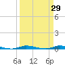East Key tide chart for Sunday, March 29, 2026