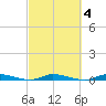 East Key tide chart for Wednesday, March 4, 2026