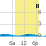 East Key tide chart for Sunday, March 8, 2026