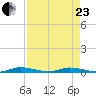 East Key tide chart for Thursday, April 23, 2026