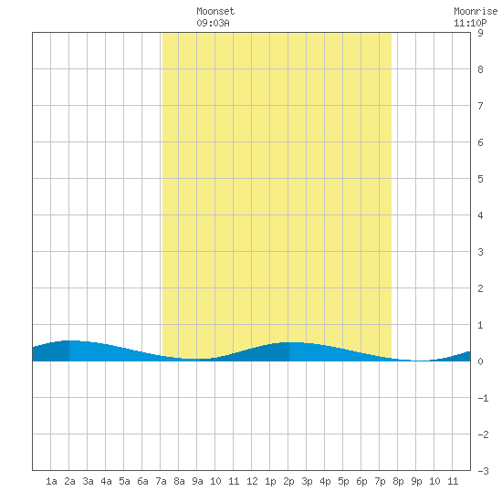 East Key tide chart for Sunday, April 5, 2026