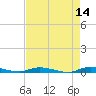 East Key tide chart for Thursday, May 14, 2026