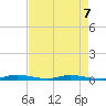 East Key tide chart for Thursday, May 7, 2026
