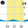 East Key tide chart for Sunday, June 14, 2026