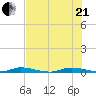 East Key tide chart for Sunday, June 21, 2026