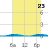 East Key tide chart for Tuesday, June 23, 2026