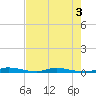 East Key tide chart for Wednesday, June 3, 2026
