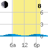East Key tide chart for Monday, June 8, 2026