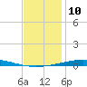 Destin tide chart for Saturday, December 10, 2022