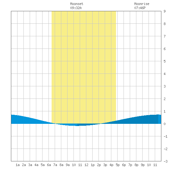 Destin tide chart for Sunday, December 11, 2022