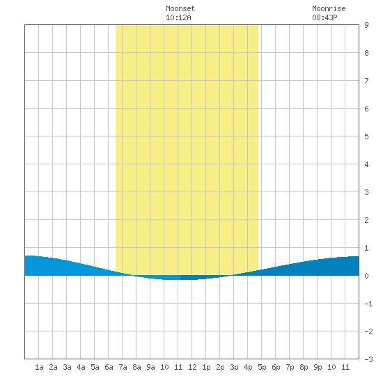 Destin tide chart for Monday, December 12, 2022
