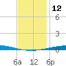 Destin tide chart for Monday, December 12, 2022