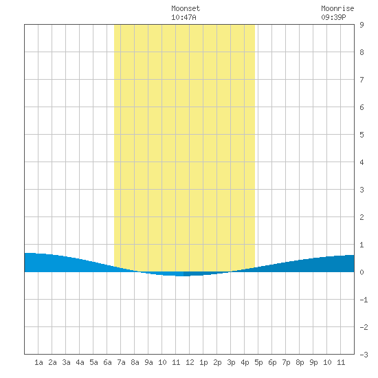 Destin tide chart for Tuesday, December 13, 2022