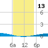 Destin tide chart for Tuesday, December 13, 2022