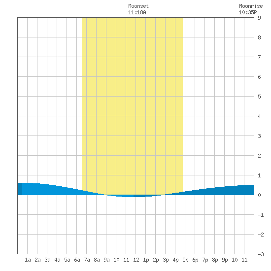 Destin tide chart for Wednesday, December 14, 2022