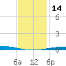 Destin tide chart for Wednesday, December 14, 2022