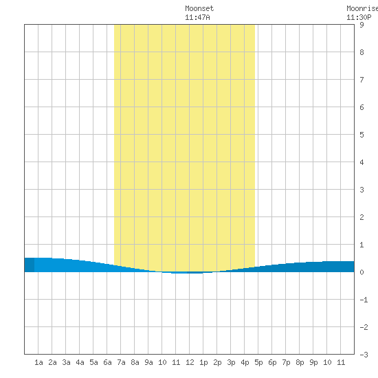 Destin tide chart for Thursday, December 15, 2022