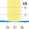 Destin tide chart for Thursday, December 15, 2022