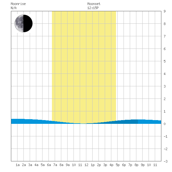 Destin tide chart for Friday, December 16, 2022