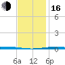 Destin tide chart for Friday, December 16, 2022