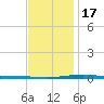 Destin tide chart for Saturday, December 17, 2022