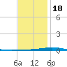 Destin tide chart for Sunday, December 18, 2022