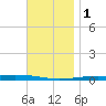 Destin tide chart for Thursday, December 1, 2022