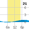 Destin tide chart for Wednesday, December 21, 2022