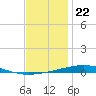 Destin tide chart for Thursday, December 22, 2022
