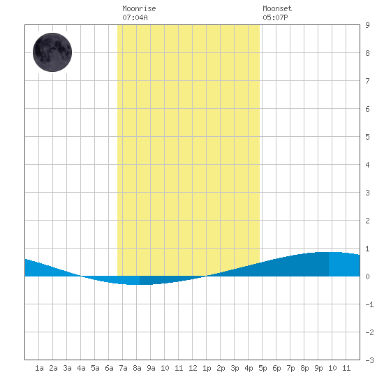 Destin tide chart for Friday, December 23, 2022