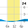 Destin tide chart for Saturday, December 24, 2022