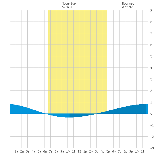 Destin tide chart for Sunday, December 25, 2022