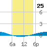Destin tide chart for Sunday, December 25, 2022