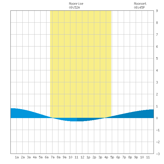 Destin tide chart for Monday, December 26, 2022